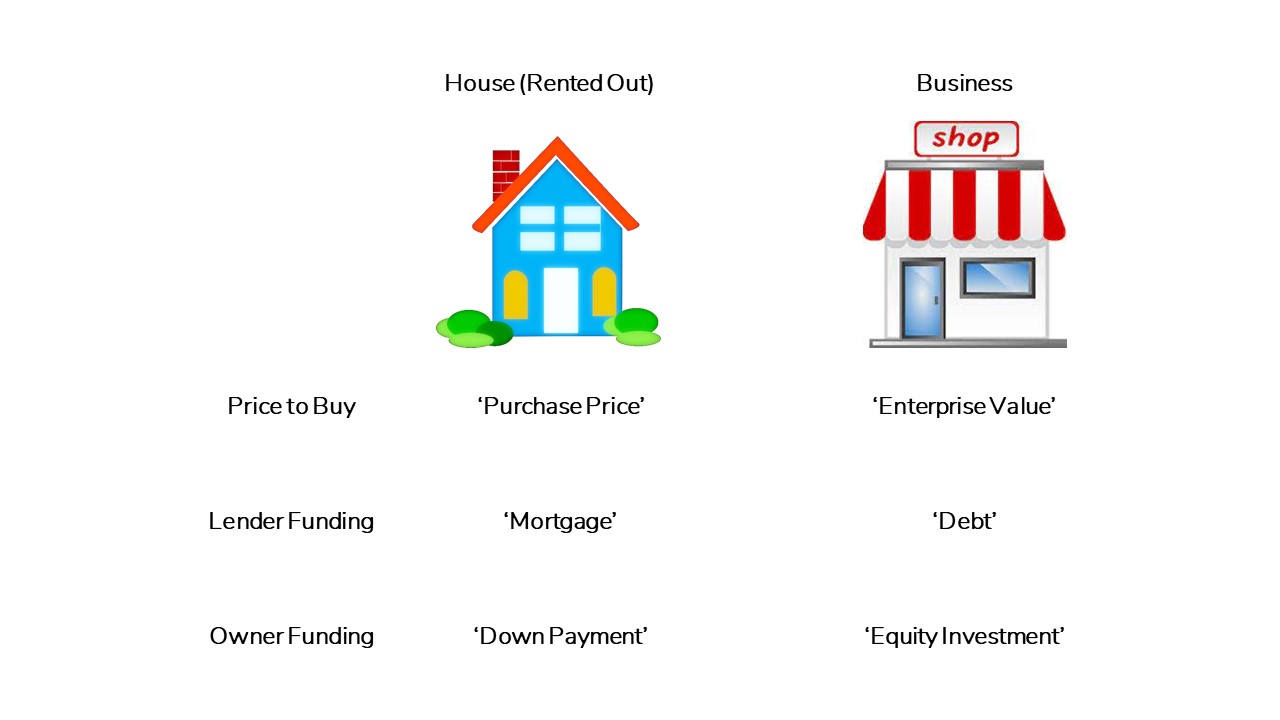 Illustration showing similarities between a house and a business in the context of buying a house or business