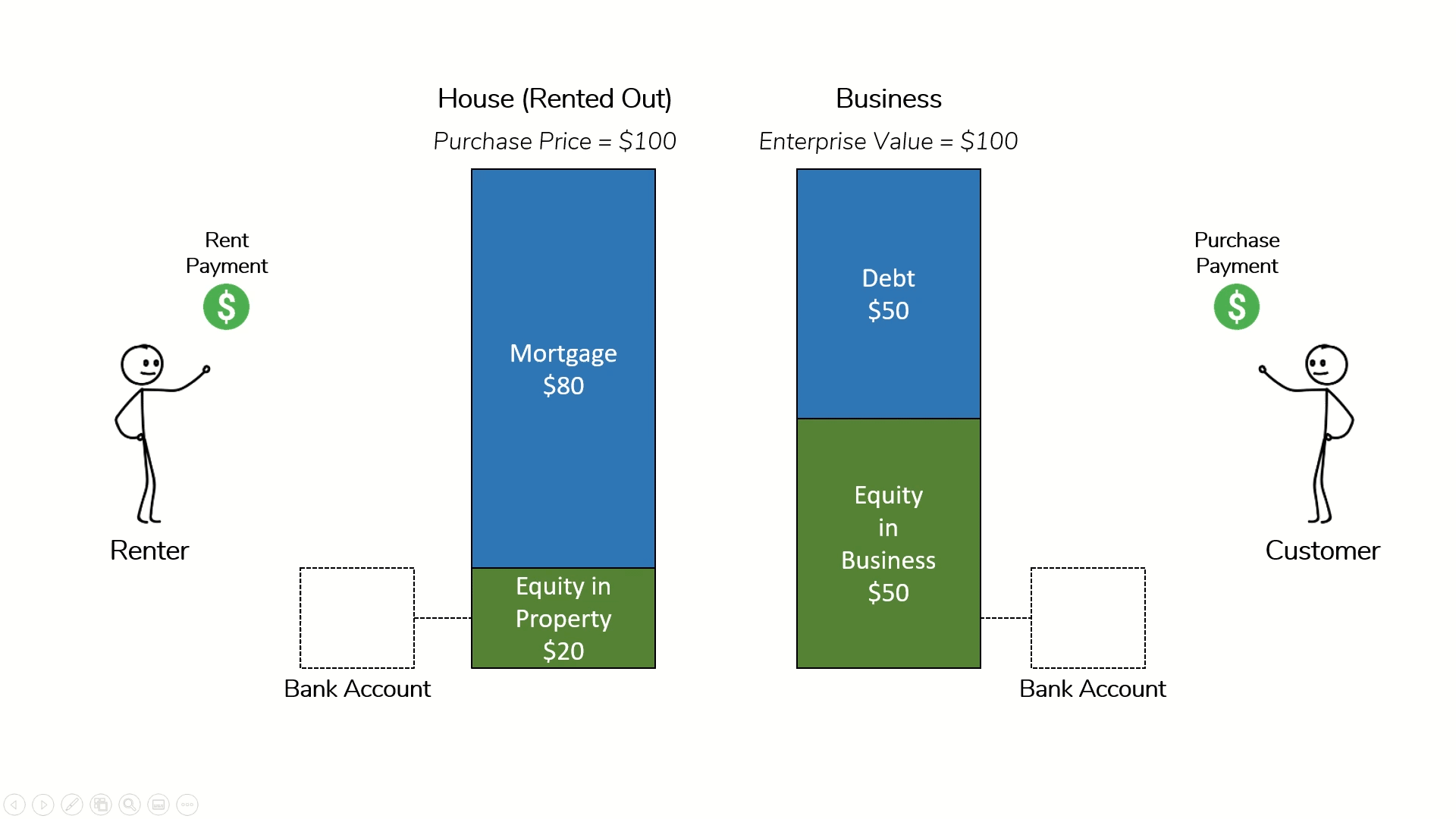 Illustration highlighting the equity value in a home purchase and a business acquisition