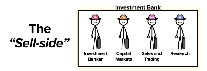The Sellside ("Sell-Side") in Finance which consists of four divisions