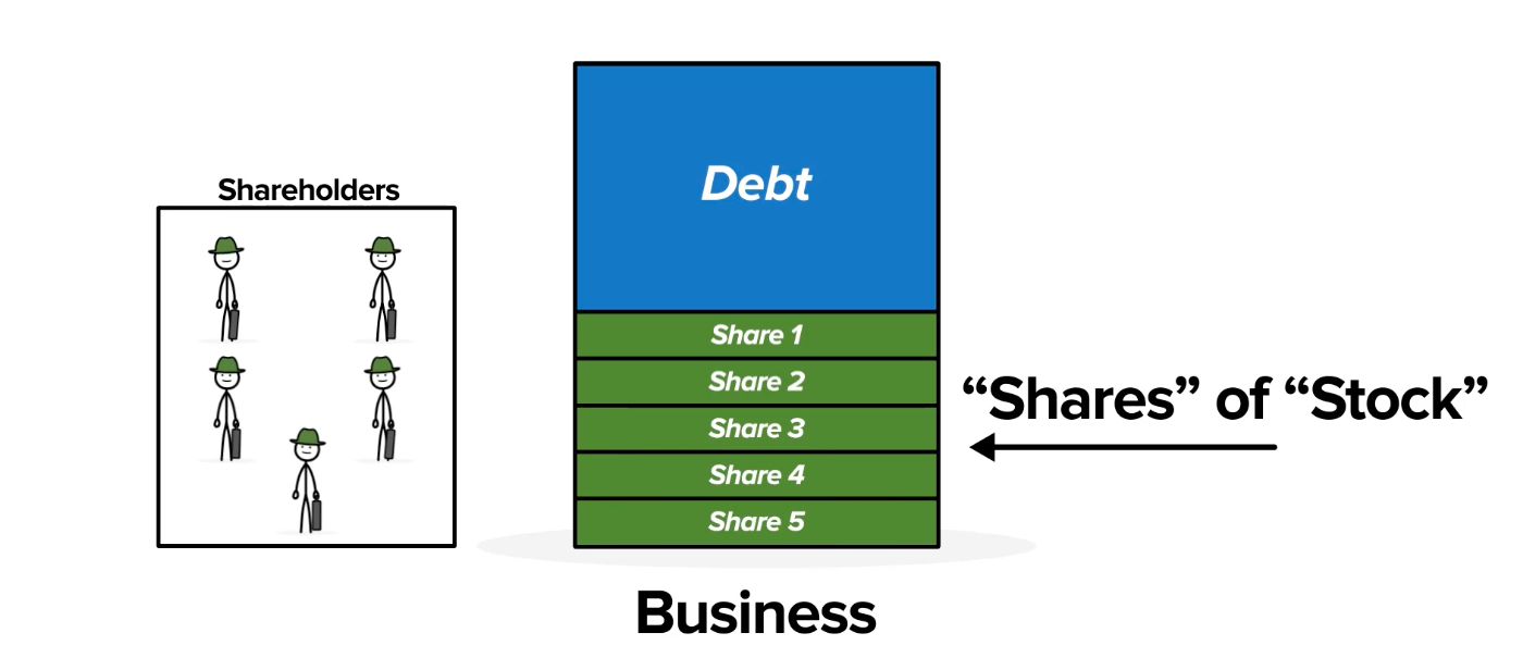 An image showing share business ownership breaks down into individual Shares of Stock