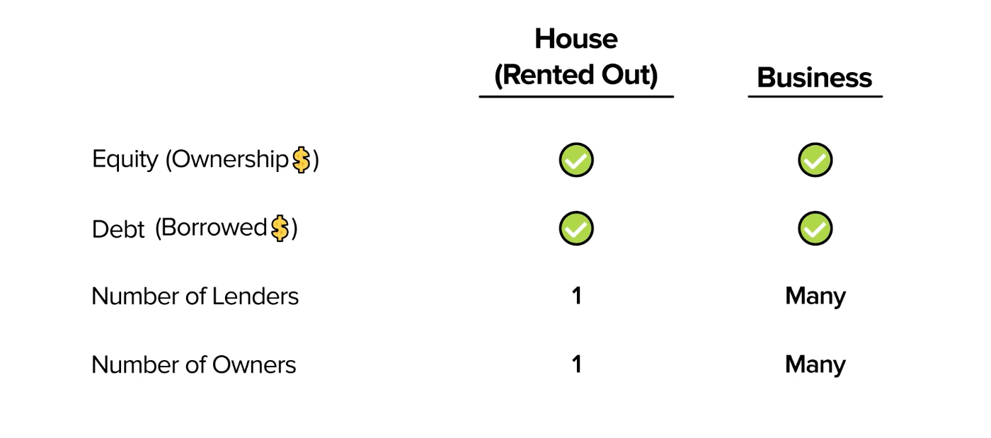 A table showing the differences between a house that is rented out and a business in terms of equity, debt, lenders, and owners