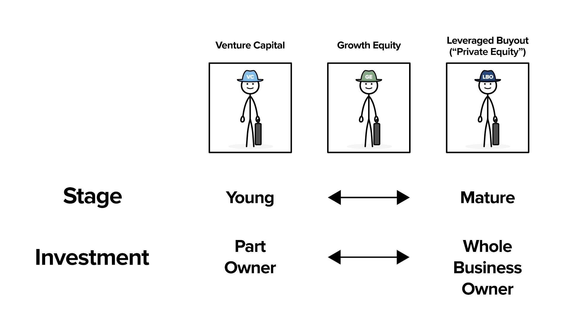 The different stages and investment for Venture Capital, Growth Equity, and Private Equity funds