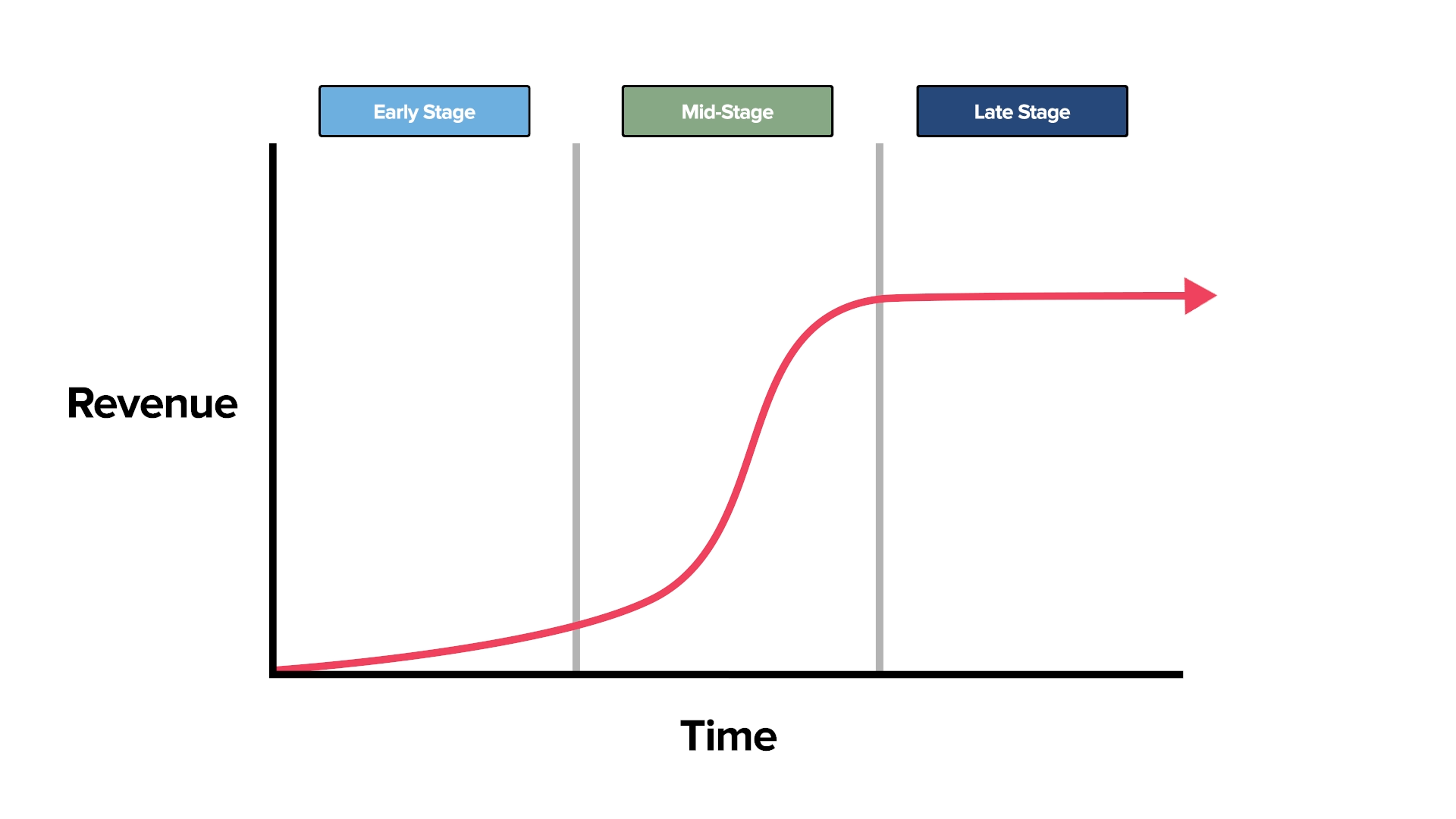 A graph showing the progression of early-stage, mid-stage and late-stage businesses