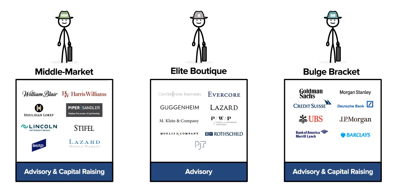 An image showing examples of Middle-Market Banks, Elite Boutiques, Bulge Bracket Investment Banks