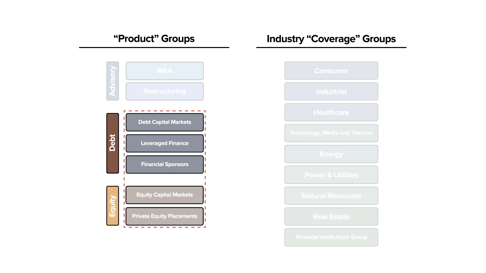 An image Highlighting the typical Debt and Equity Product groups within an Investment Bank