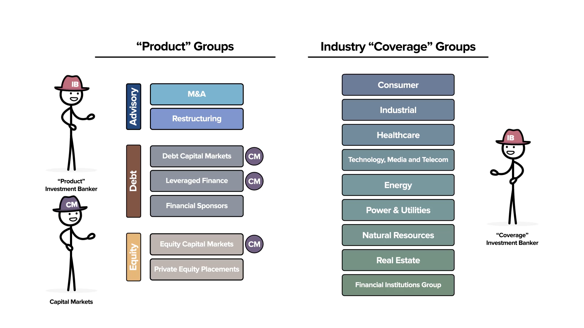 An image highlighting the groups that are typically included in Capital Markets within an Investment Bank