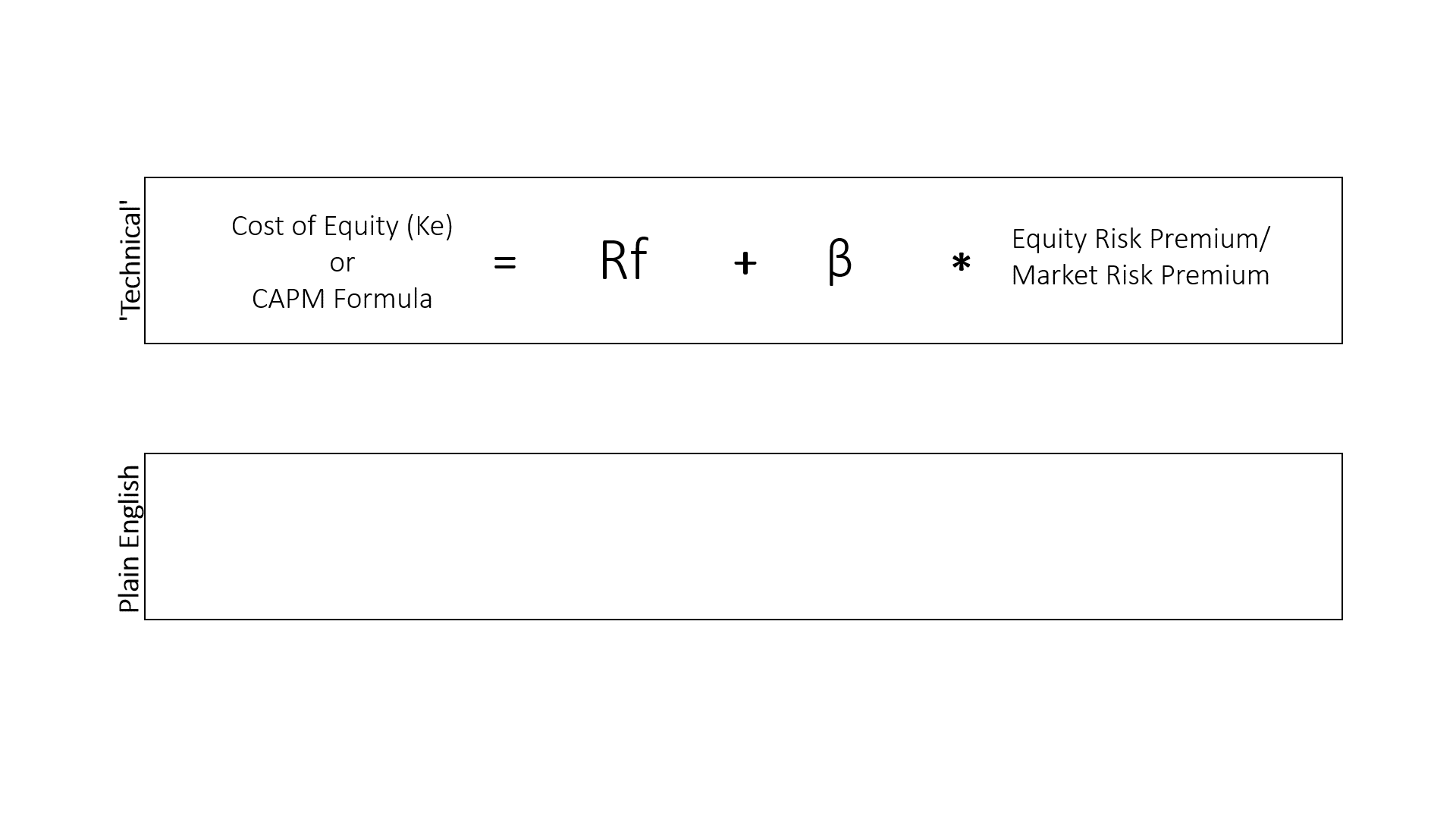 An Image showing the components of the Capital Asset Pricing Model
