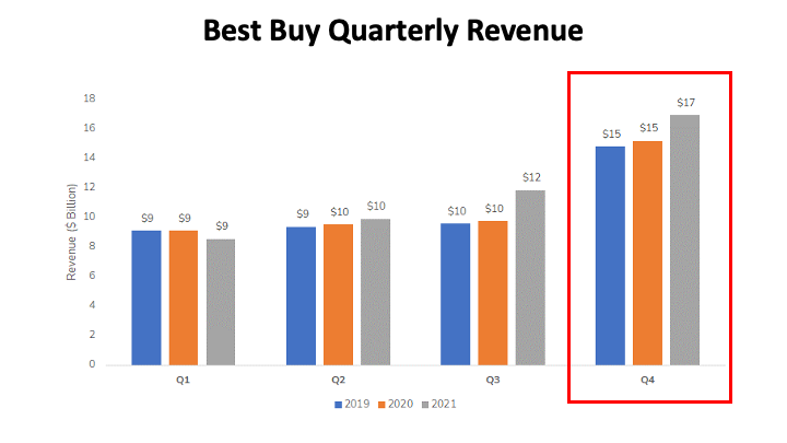 An Image showing quarterly Revenue for Best Buy over the previous three years 