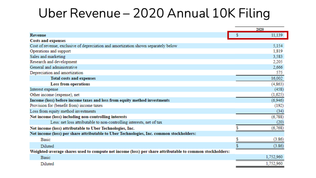 Uber’s 10K filing with Annual Revenue highlighted