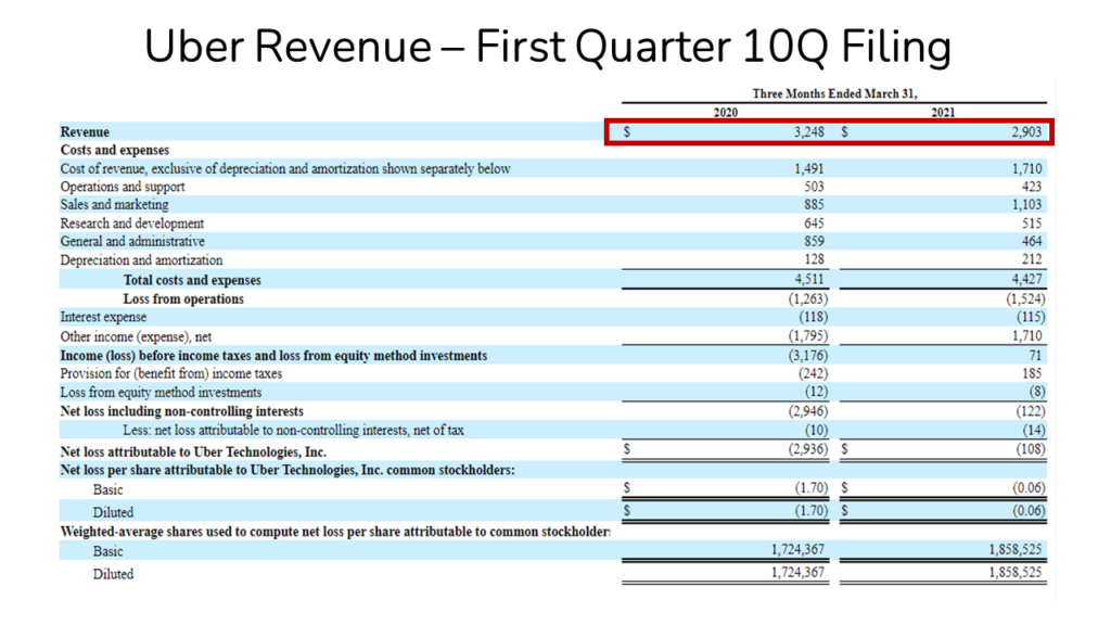 Uber’s 10Q filing with Year to Date Revenue highlighted
