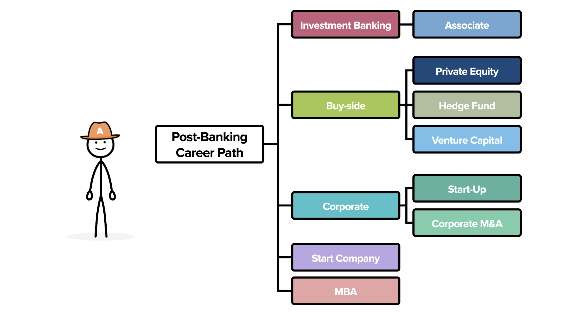 An image showing the most common careers after the Investment Banking Analyst role