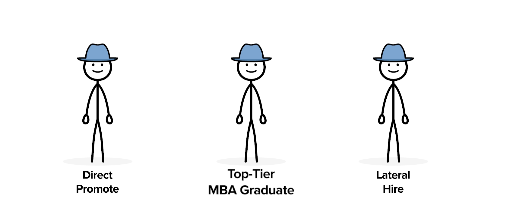 Stick figures showing the three ways to enter Investment Banking after an MBA