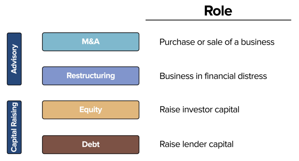 An image showing the four primary services (M&A, Restructuring, Debt & Equity) for the core Investment Banking division