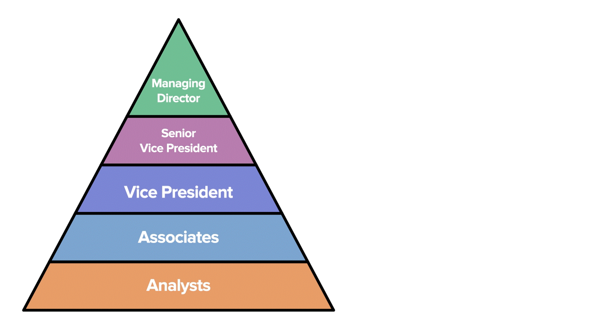 A pyramid showing the pre-MBA and post-MBA roles in Investment Banking