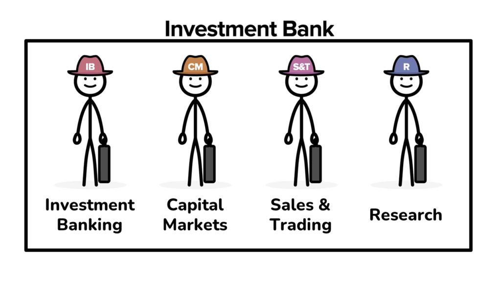An image showing stick figures that represent the four key divisions of an Investment Bank