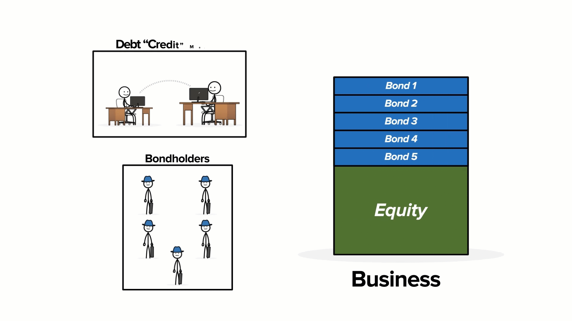 An animation showing that bonds trade among buyers and sellers after they are issued.