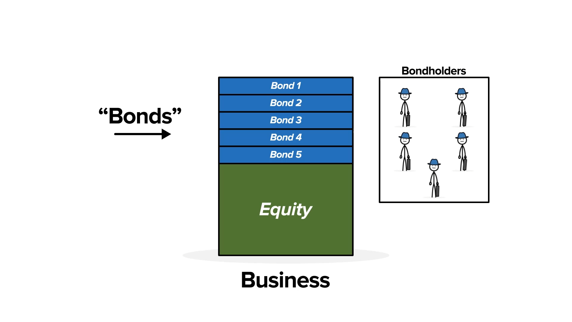 An image showing that Debt for a business is broken down into Bonds