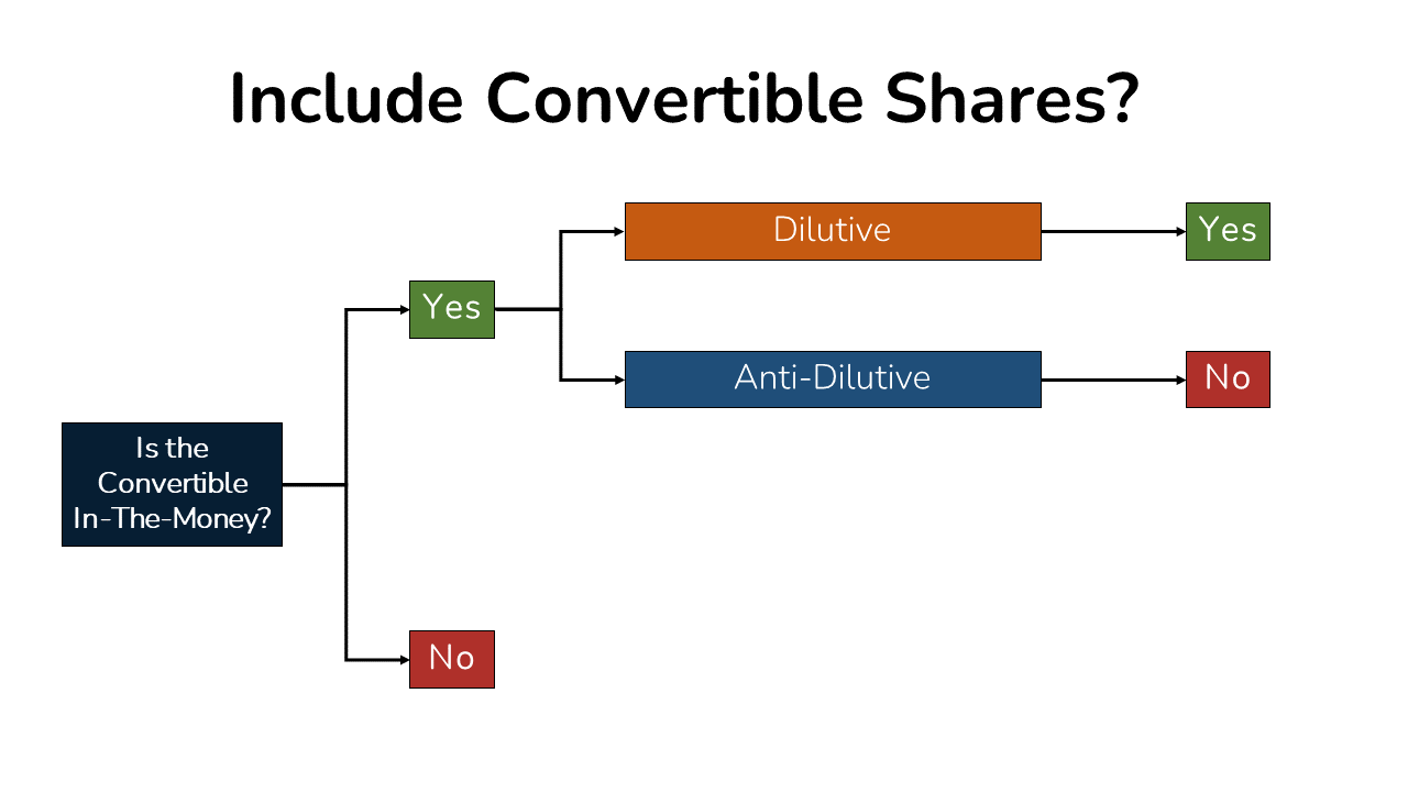 An image summarizing the if-converted method to determine whether Convertible shares should be included in the share count. 