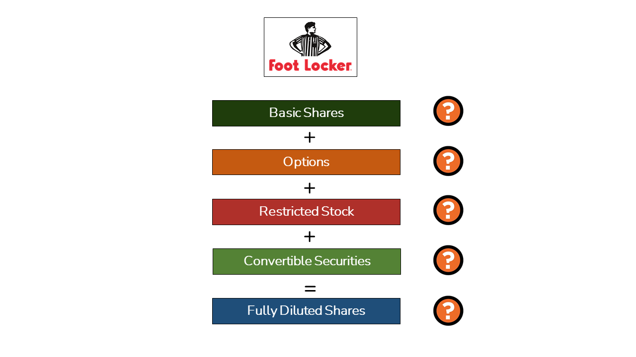 An image-showing all the items needed to calculate convertible shares for Foot Locker