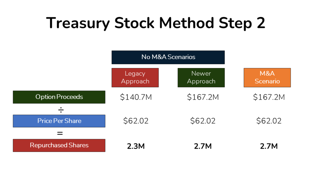 An image illustrating Step 2 of the Treasury Stock method, which is Calculating repurchased shares