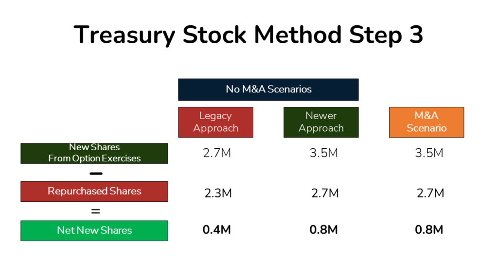 An image illustrating step 3 of the Treasury Stock method, which is Calculating Net New Shares