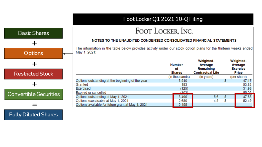 An image showing the Stock Option data for Foot Locker