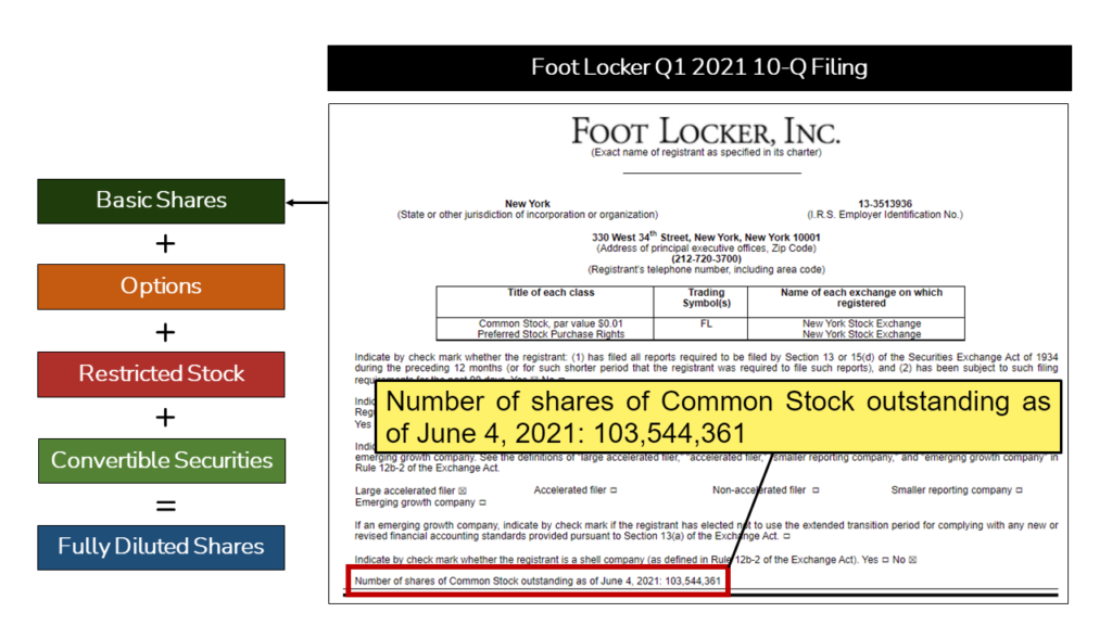 An image showing the Basic Share Count data for Foot Locker