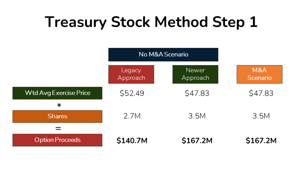 An image illustrating Step 2 of the Treasury Stock Method, which is Calculating repurchased shares