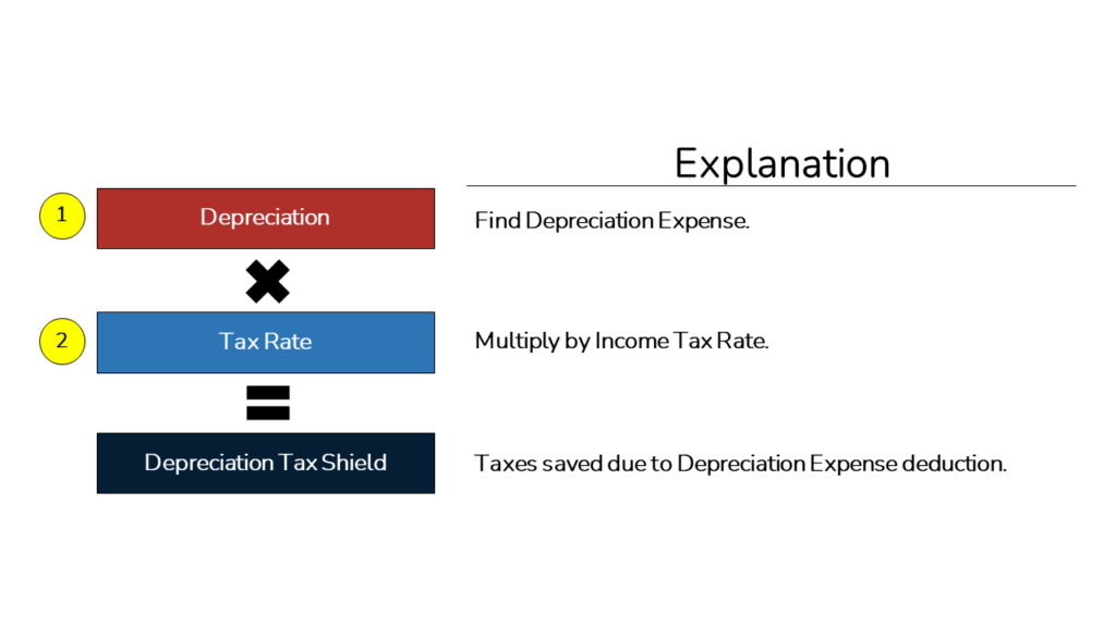 An image showing the two steps of the Depreciation Tax Shield Calculation 