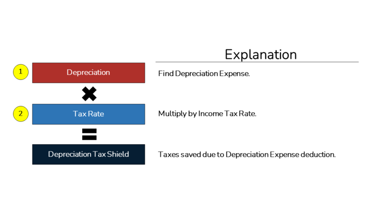 depreciation tax shield formula