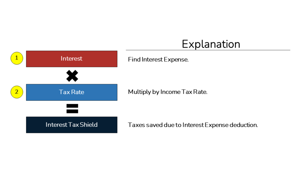 An image showing the two steps of the Interest Tax Shield formula. 