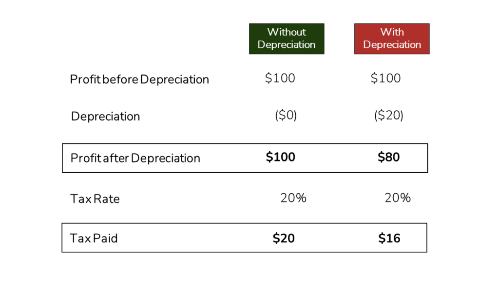 A table comparing the taxes paid with and without the depreciation tax deduction