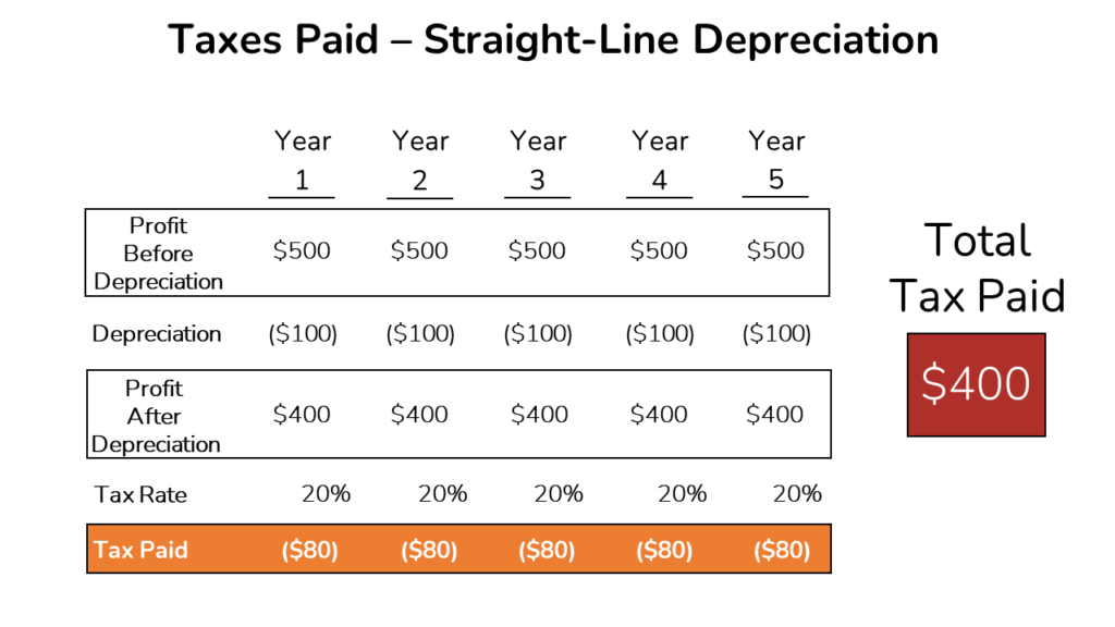A table showing the five-year impact of straight-line Depreciation on taxes paid.