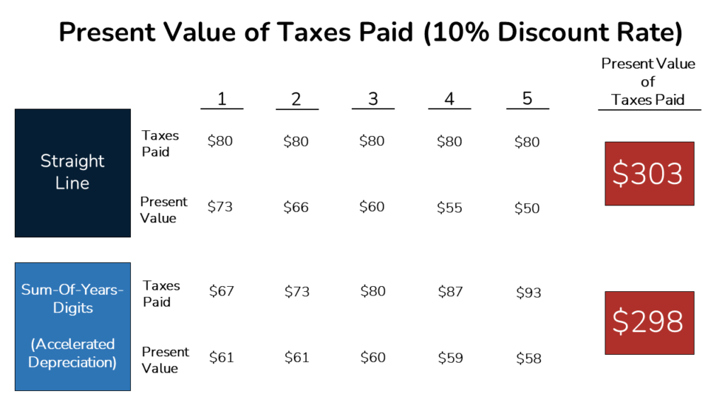 a table comparing the net present value (and thus valuation impact) of the Depreciation Tax Shield using Straight-Line vs Accelerated Depreciation.