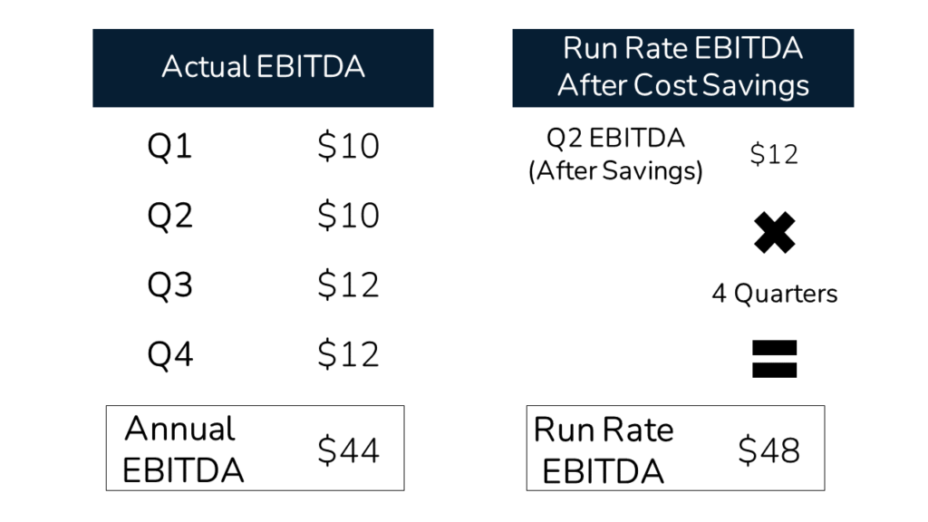 Actual EBITDA vs Run Rate EBITDA example