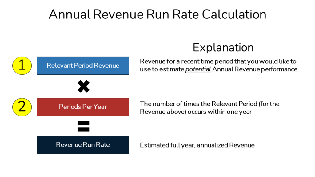 An image showing the two steps of the Revenue Run Rate Calculation for Annual Performance.