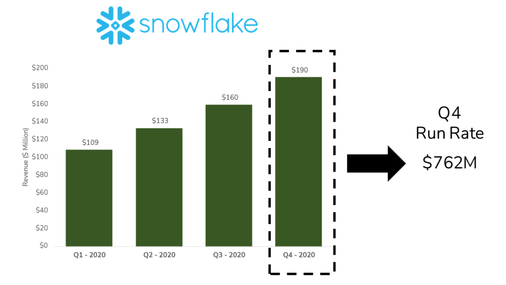 A bar chart showing the annual revenue run rate for Snowflake.