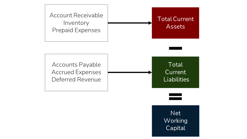 the accounting definition of working capital