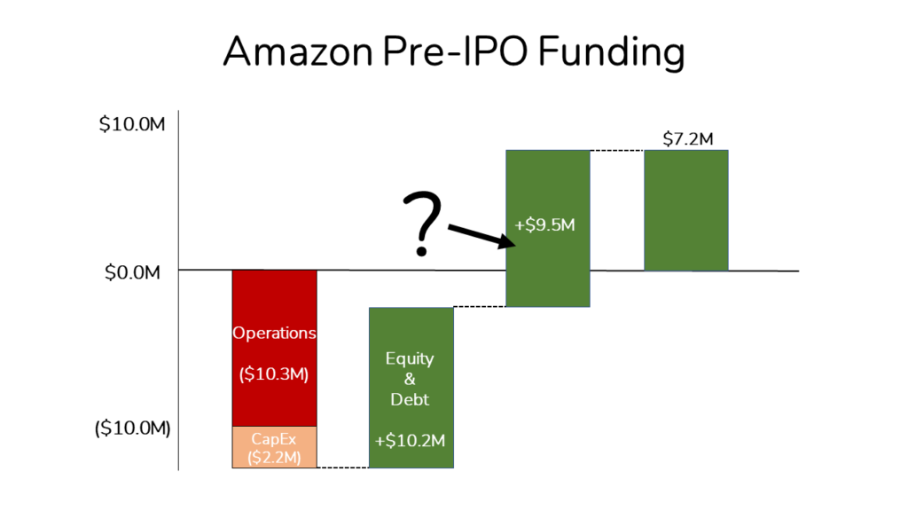 An image showing that Amazon raised $10 million in funding with a question mark. 