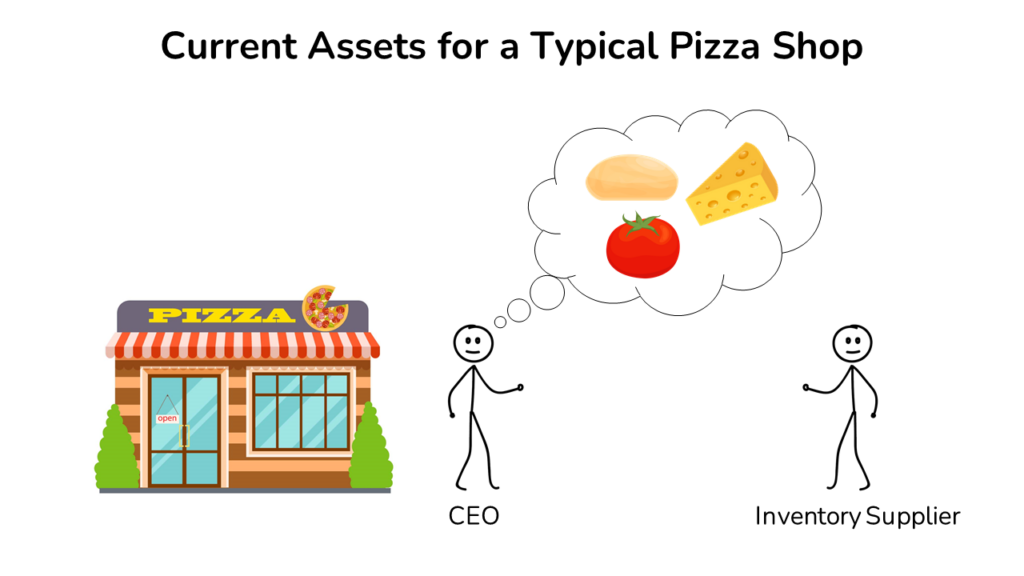 An image showing the common current assets and current liabilities for a pizza shop
