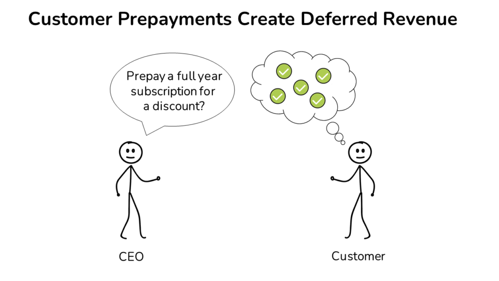A customer creating deferred Revenue by pre-paying for a future subscription service