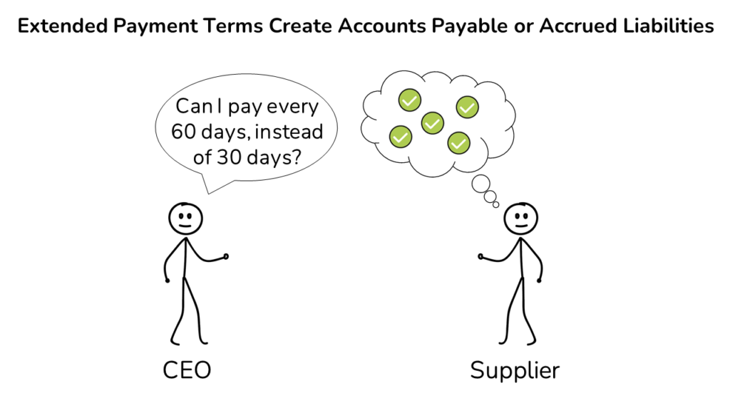 CEO creating accounts payable by negotiating favorable terms with a supplier
