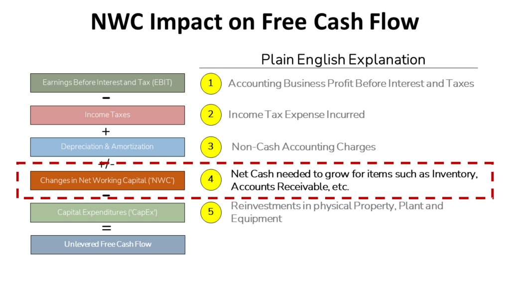 An image showing that net working capital is a core driver of unlevered free cash flow