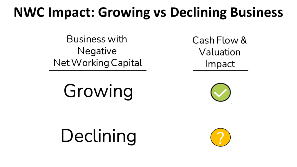 An image showing growing and declining businesses and the impact of negative working capital