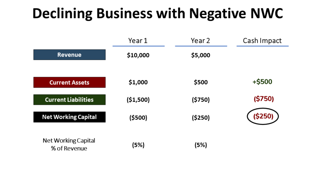 A business with negative working capital declines and requires cash funding