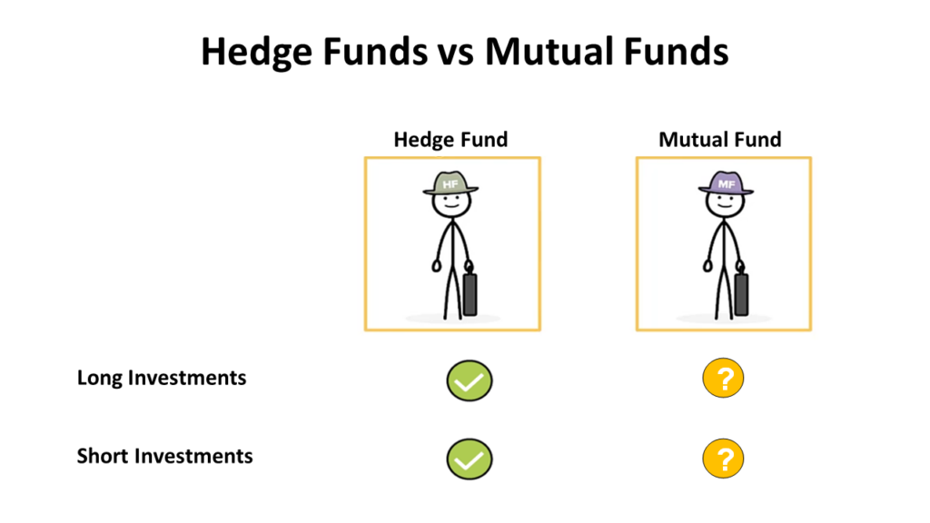 An image showing that Mutual Funds typically only Go Long