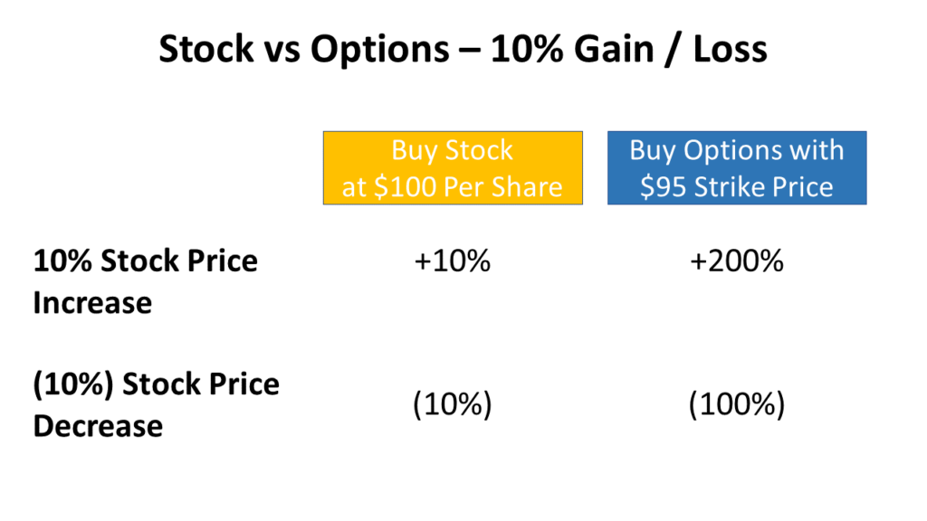 an image showing the returns for a 10% move in the example option