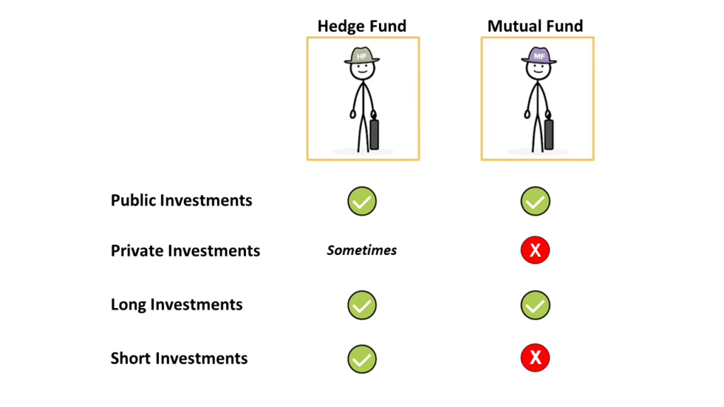 an image showing the differences between Hedge Funds and Equity Mutual Funds