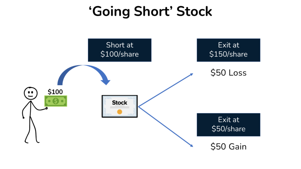 an image showing how you profit when going short on a stock