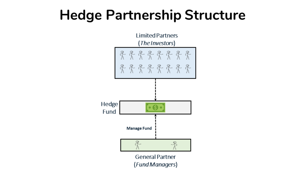 an image laying out the typical drivers of a hedge fund partnership